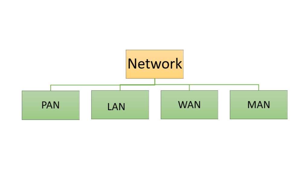 Mạng máy tính được phân loại theo quy mô là LAN và WAN